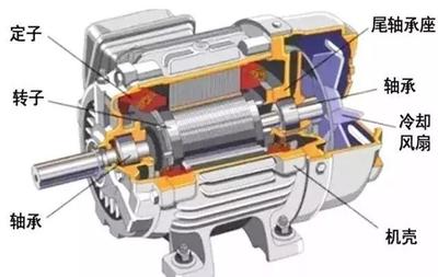 电动汽车的感应电机与永磁电机之争 谁引领未来潮流？